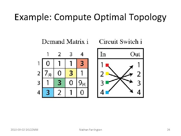 Example: Compute Optimal Topology 2010 -09 -02 SIGCOMM Nathan Farrington 24 Example: Compute Optimal Topology 2010 -09 -02 SIGCOMM Nathan Farrington 24