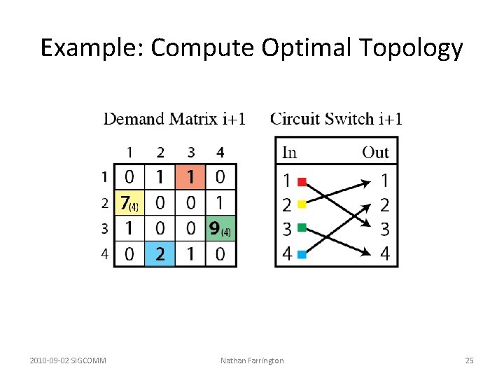 Example: Compute Optimal Topology 2010 -09 -02 SIGCOMM Nathan Farrington 25 Example: Compute Optimal Topology 2010 -09 -02 SIGCOMM Nathan Farrington 25