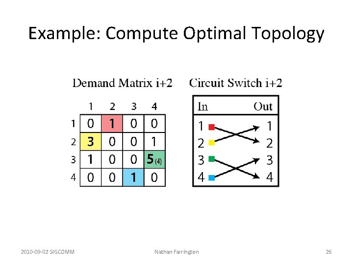 Example: Compute Optimal Topology 2010 -09 -02 SIGCOMM Nathan Farrington 26 Example: Compute Optimal Topology 2010 -09 -02 SIGCOMM Nathan Farrington 26