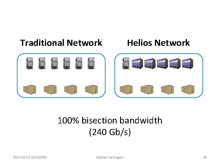 Traditional Network Helios Network 100% bisection bandwidth (240 Gb/s) 2010 -09 -02 SIGCOMM Nathan Traditional Network Helios Network 100% bisection bandwidth (240 Gb/s) 2010 -09 -02 SIGCOMM Nathan