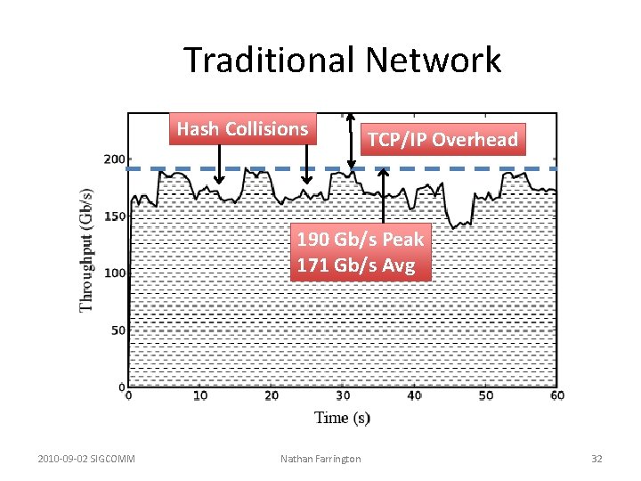 Traditional Network Hash Collisions TCP/IP Overhead 190 Gb/s Peak 171 Gb/s Avg 2010 Traditional Network Hash Collisions TCP/IP Overhead 190 Gb/s Peak 171 Gb/s Avg 2010