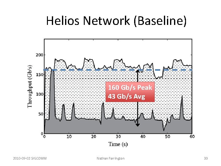 Helios Network (Baseline) 160 Gb/s Peak 43 Gb/s Avg 2010 -09 -02 SIGCOMM Helios Network (Baseline) 160 Gb/s Peak 43 Gb/s Avg 2010 -09 -02 SIGCOMM
