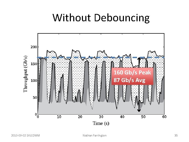 Without Debouncing 160 Gb/s Peak 87 Gb/s Avg 2010 -09 -02 SIGCOMM Nathan Without Debouncing 160 Gb/s Peak 87 Gb/s Avg 2010 -09 -02 SIGCOMM Nathan