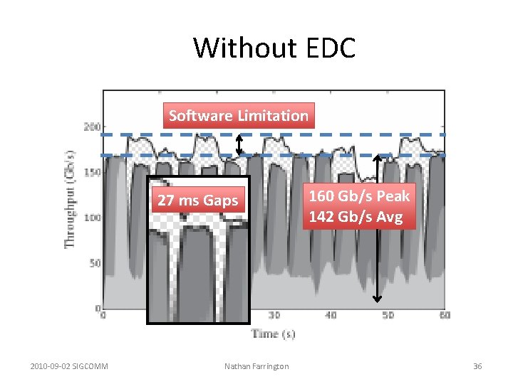 Without EDC Software Limitation 27 ms Gaps 2010 -09 -02 SIGCOMM Nathan Farrington Without EDC Software Limitation 27 ms Gaps 2010 -09 -02 SIGCOMM Nathan Farrington