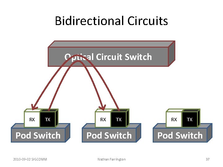 Bidirectional Circuits Optical Circuit Switch RX TX Pod Switch 2010 -09 -02 SIGCOMM RX Bidirectional Circuits Optical Circuit Switch RX TX Pod Switch 2010 -09 -02 SIGCOMM RX