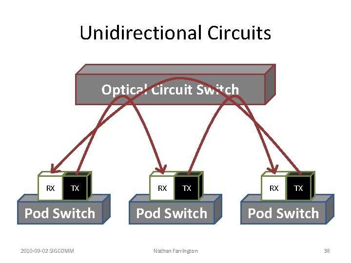 Unidirectional Circuits Optical Circuit Switch RX TX Pod Switch 2010 -09 -02 SIGCOMM RX Unidirectional Circuits Optical Circuit Switch RX TX Pod Switch 2010 -09 -02 SIGCOMM RX