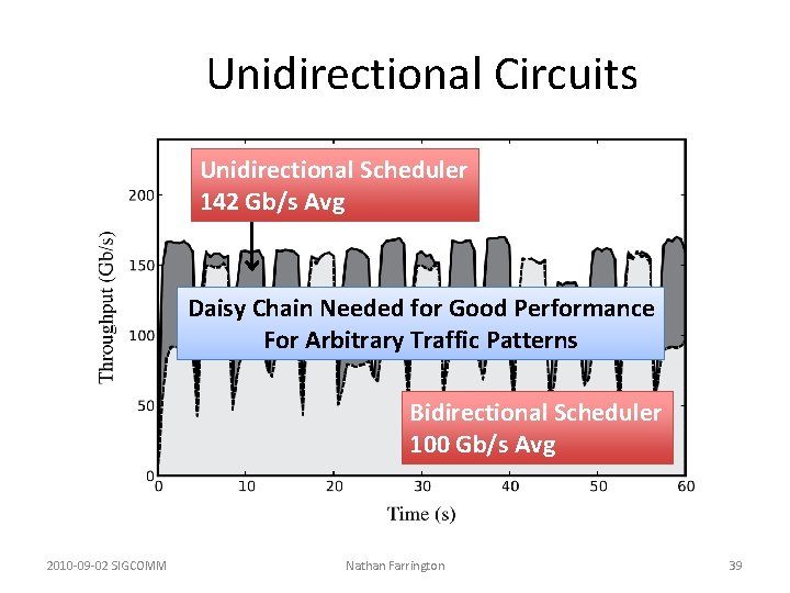 Unidirectional Circuits Unidirectional Scheduler 142 Gb/s Avg Daisy Chain Needed for Good Performance Unidirectional Circuits Unidirectional Scheduler 142 Gb/s Avg Daisy Chain Needed for Good Performance