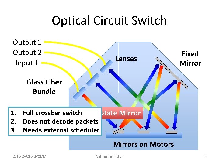 Optical Circuit Switch Output 1 Output 2 Input 1 Lenses Fixed Mirror Glass Fiber Optical Circuit Switch Output 1 Output 2 Input 1 Lenses Fixed Mirror Glass Fiber