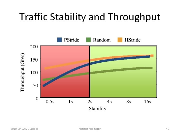 Traffic Stability and Throughput 2010 -09 -02 SIGCOMM Nathan Farrington 40 Traffic Stability and Throughput 2010 -09 -02 SIGCOMM Nathan Farrington 40