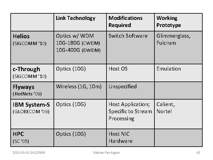 Link Technology Modifications Required Working Prototype Helios Switch Software (SIGCOMM ‘ 10) Optics w/ Link Technology Modifications Required Working Prototype Helios Switch Software (SIGCOMM ‘ 10) Optics w/