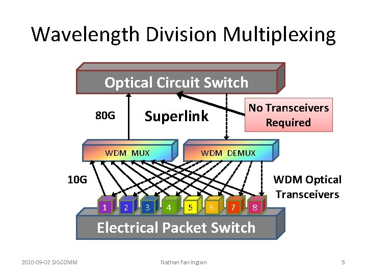 Wavelength Division Multiplexing Optical Circuit Switch No Transceivers Required Superlink 80 G WDM MUX Wavelength Division Multiplexing Optical Circuit Switch No Transceivers Required Superlink 80 G WDM MUX