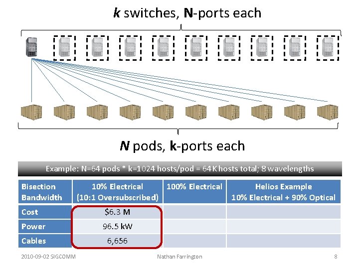 k switches, N-ports each N pods, k-ports each Example: N=64 pods * k=1024 hosts/pod k switches, N-ports each N pods, k-ports each Example: N=64 pods * k=1024 hosts/pod