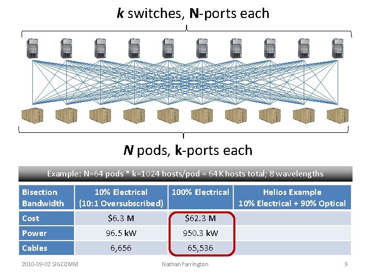 k switches, N-ports each N pods, k-ports each Example: N=64 pods * k=1024 hosts/pod k switches, N-ports each N pods, k-ports each Example: N=64 pods * k=1024 hosts/pod