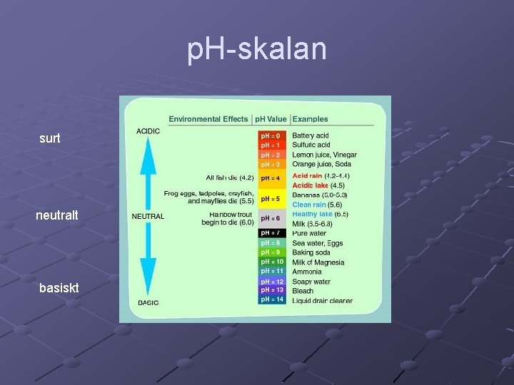 p. H-skalan surt neutralt basiskt 