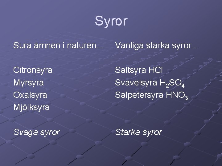 Syror Sura ämnen i naturen… Vanliga starka syror… Citronsyra Myrsyra Oxalsyra Mjölksyra Saltsyra HCl