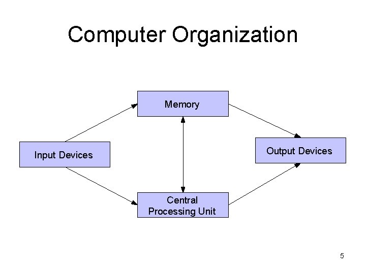 Computer Organization Memory Output Devices Input Devices Central Processing Unit 5 