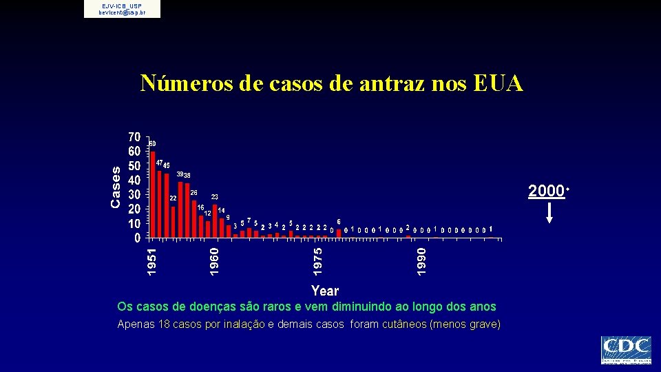 EJV-ICB_USP bevicent@usp. br Números de casos de antraz nos EUA 2000 w Os casos