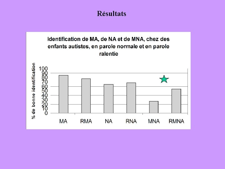 Résultats 