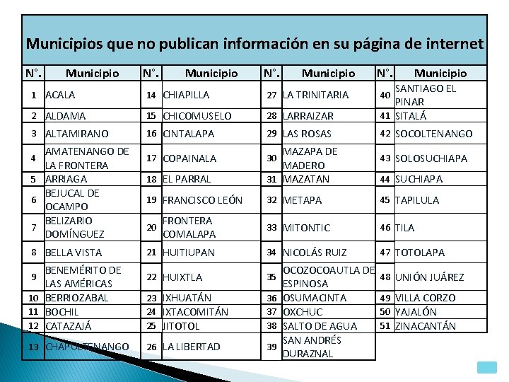 Municipios que no publican información en su página de internet N°. Municipio 1 ACALA