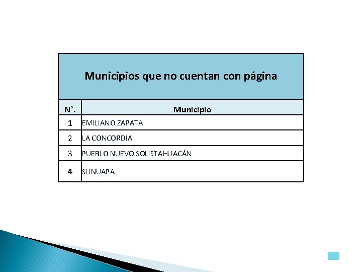 Municipios que no cuentan con página N°. 1 EMILIANO ZAPATA Municipio 2 LA CONCORDIA