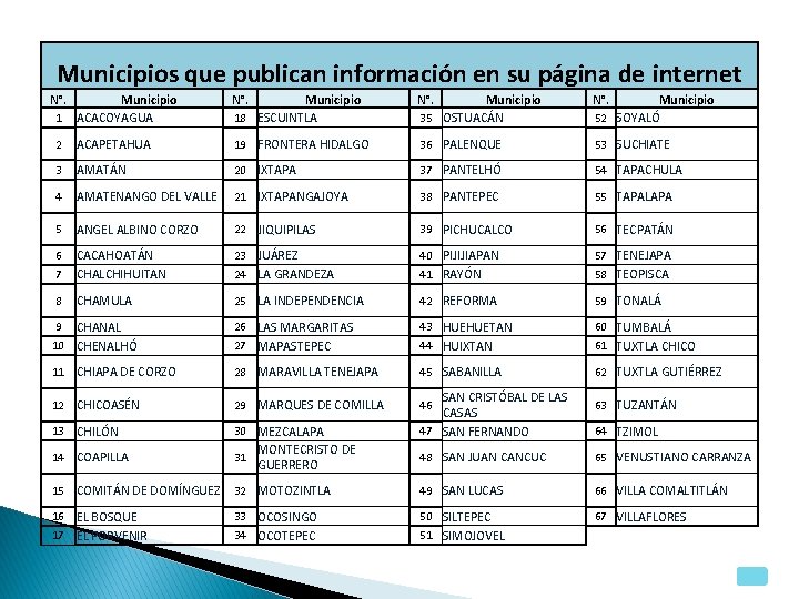 Municipios que publican información en su página de internet N°. Municipio 18 ESCUINTLA N°.