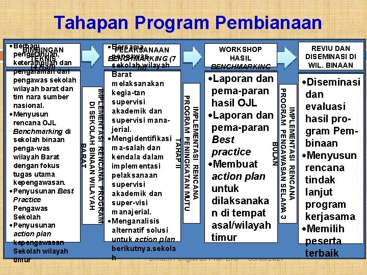 Tahapan Program Pembianaan IMPLEMENTASI RENCANA PROGRAM PENGAWASAN SELAMA 3 BULAN Bersama WORKSHOP PELAKSANAAN pengawas