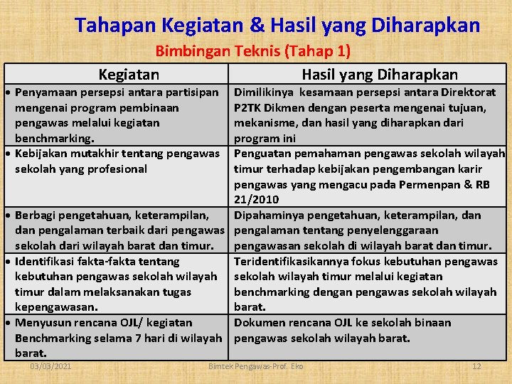 Tahapan Kegiatan & Hasil yang Diharapkan Bimbingan Teknis (Tahap 1) Kegiatan Hasil yang Diharapkan