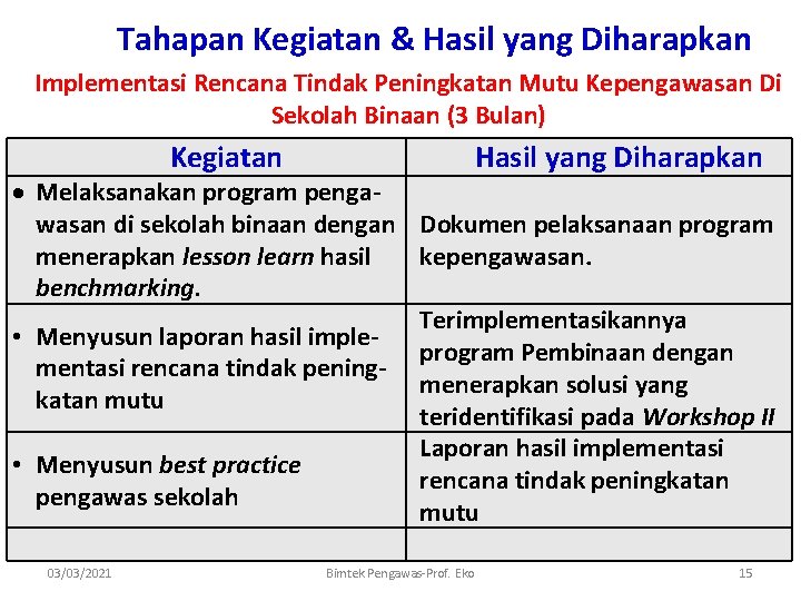 Tahapan Kegiatan & Hasil yang Diharapkan Implementasi Rencana Tindak Peningkatan Mutu Kepengawasan Di Sekolah