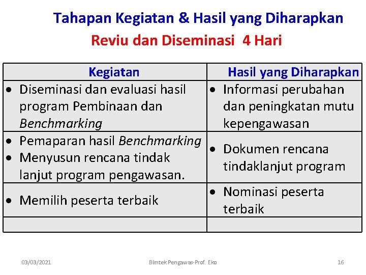 Tahapan Kegiatan & Hasil yang Diharapkan Reviu dan Diseminasi 4 Hari Kegiatan Hasil yang