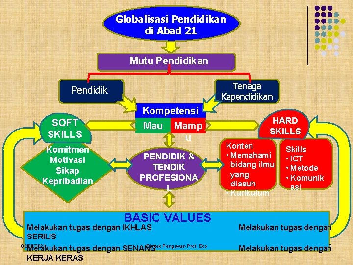 Globalisasi Pendidikan di Abad 21 Mutu Pendidikan Tenaga Kependidikan Pendidik SOFT SKILLS Komitmen Motivasi