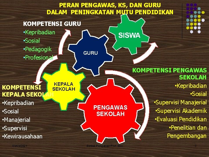 PERAN PENGAWAS, KS, DAN GURU DALAM PENINGKATAN MUTU PENDIDIKAN KOMPETENSI GURU • Kepribadian •