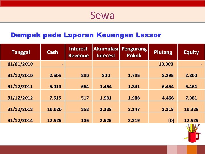 Sewa Dampak pada Laporan Keuangan Lessor Interest Akumulasi Pengurang Revenue Interest Pokok Tanggal Cash