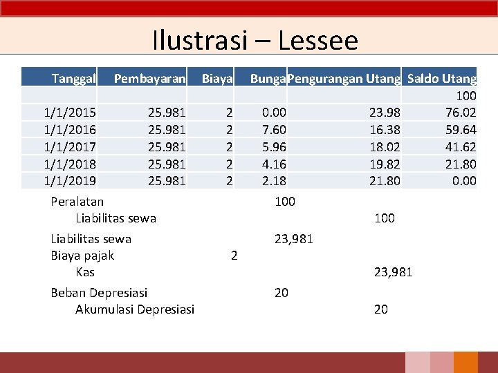 Ilustrasi – Lessee Tanggal Pembayaran 1/1/2015 25. 981 1/1/2016 25. 981 1/1/2017 25. 981