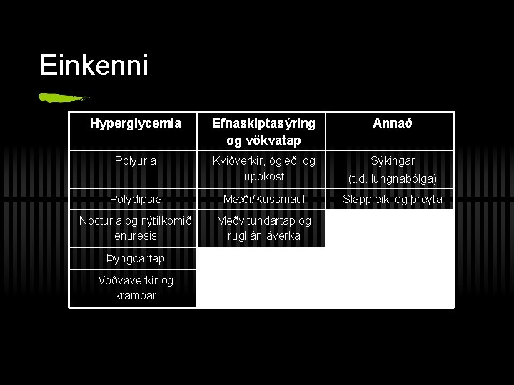 Einkenni Hyperglycemia Efnaskiptasýring og vökvatap Annað Polyuria Kviðverkir, ógleði og uppköst Sýkingar (t. d.