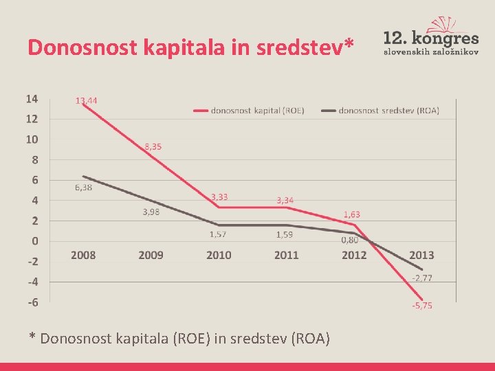 Donosnost kapitala in sredstev* * Donosnost kapitala (ROE) in sredstev (ROA) 