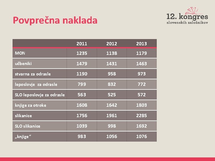 Povprečna naklada 2011 2012 2013 MON 1235 1138 1179 učbeniki 1479 1431 1463 stvarna