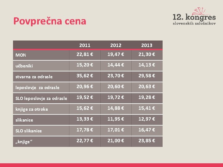 Povprečna cena 2011 2012 2013 MON 22, 81 € 19, 47 € 21, 30