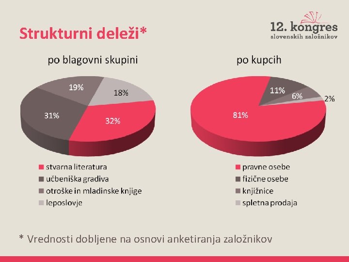 Strukturni deleži* * Vrednosti dobljene na osnovi anketiranja založnikov 