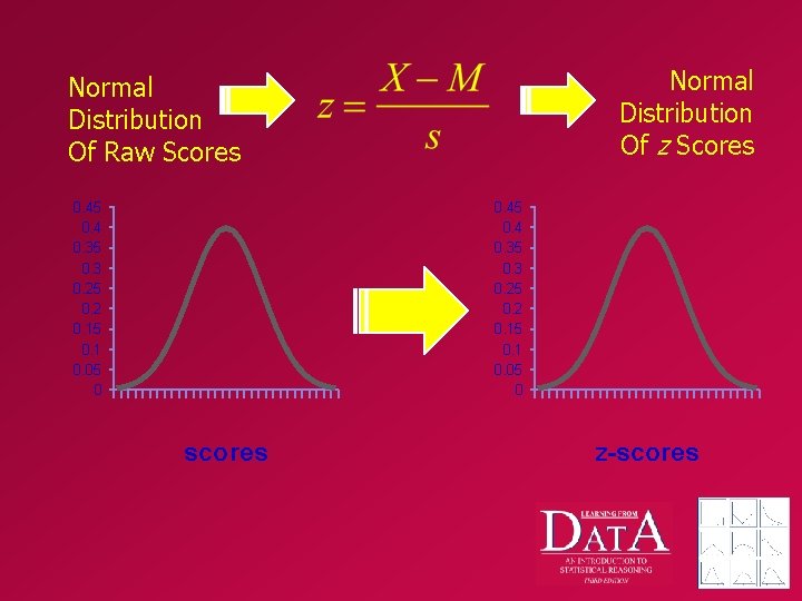 Normal Distribution Of z Scores Normal Distribution Of Raw Scores 0. 45 0. 4