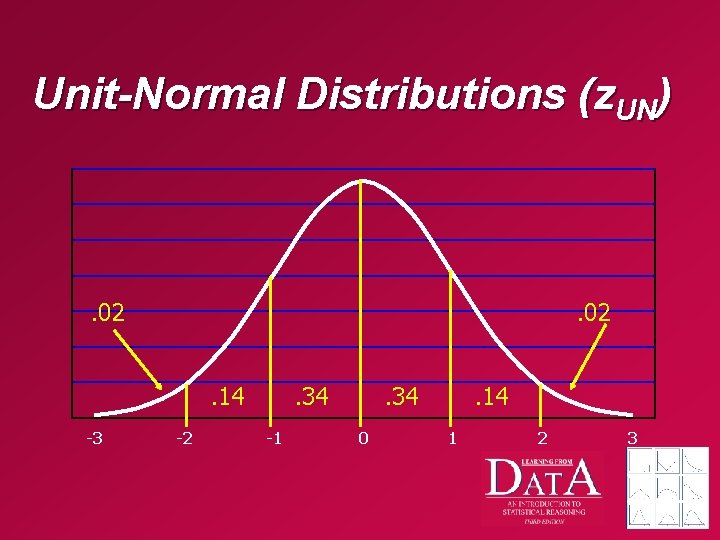Unit-Normal Distributions (z. UN) . 02. 14 -3 -2 . 34 -1 . 34