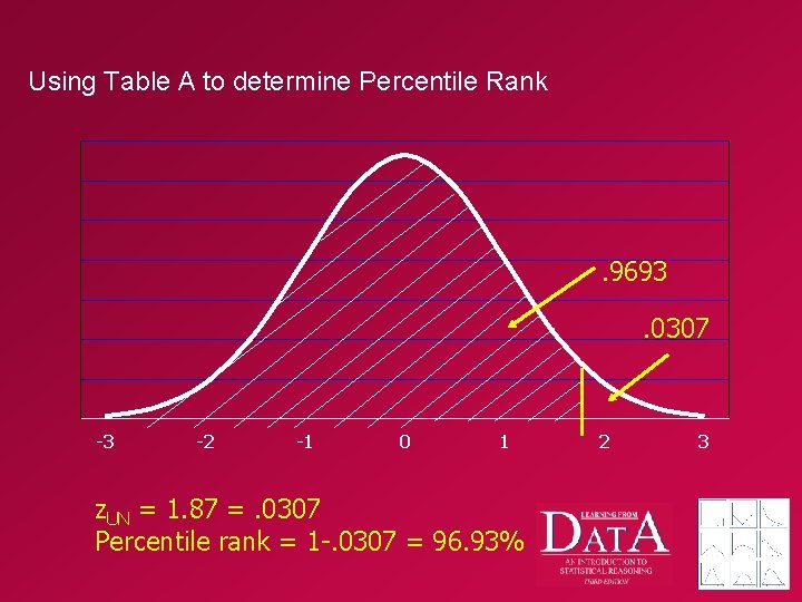 Using Table A to determine Percentile Rank . 9693. 0307 -3 -2 -1 0