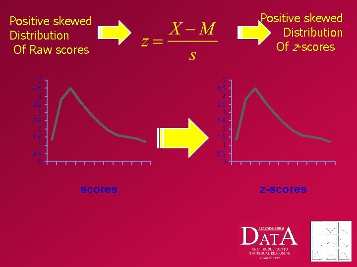 Positive skewed Distribution Of z-scores Positive skewed Distribution Of Raw scores 5 4 3.