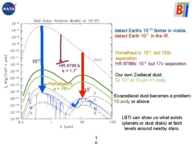 The Contrast Problem Planet Finding missions aim to: detect Earths 10 -10 fainter in