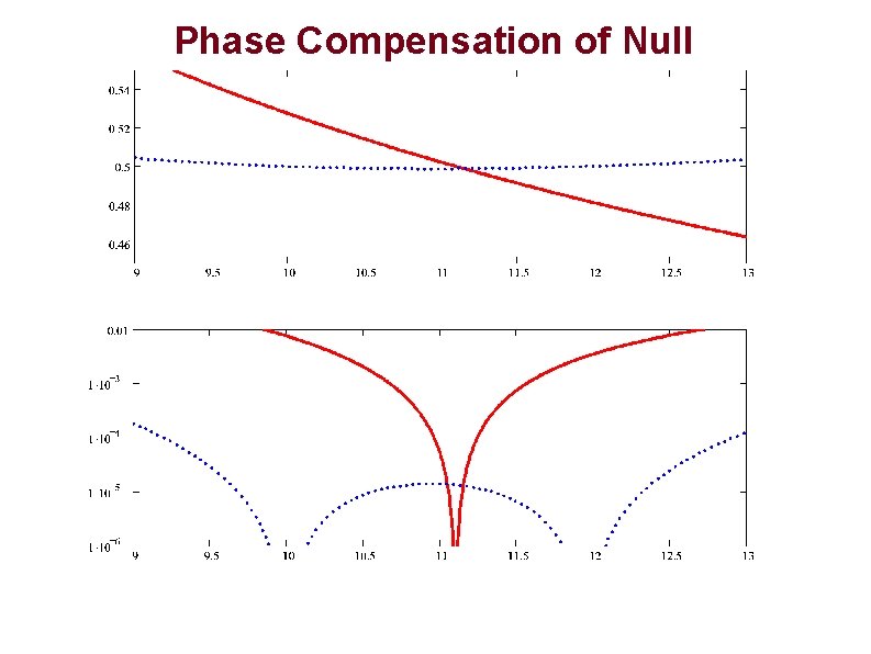 Phase (waves) Phase Compensation of Null Intensity Wavelength (μm) 