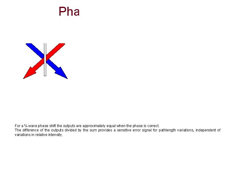 Phase Sensing Outputs beamsplitter left output right output For a ¾ wave phase shift