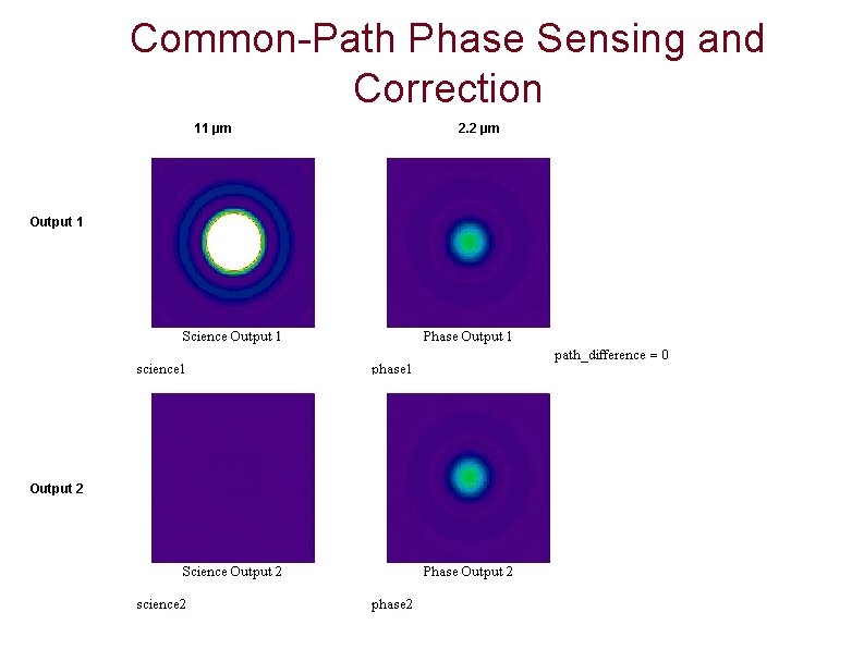 Common-Path Phase Sensing and Correction 11 μm Output 1 Output 2 2. 2 μm