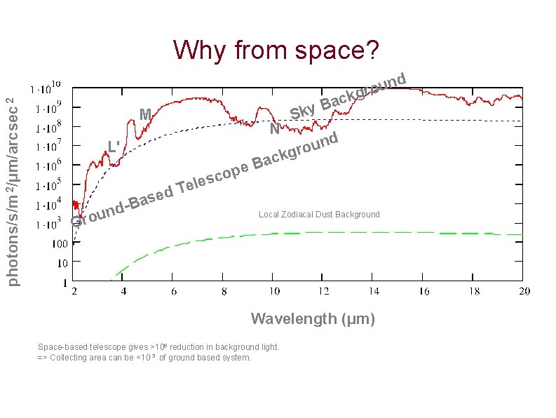 photons/s/m 2/μm/arcsec 2 Why from space? d n u o kgr M N L'