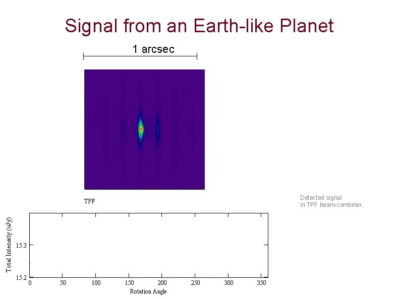 Signal from an Earth-like Planet 1 arcsec Detected signal in TPF beam-combiner. 