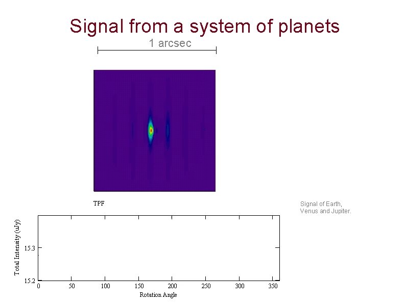Signal from a system of planets 1 arcsec Signal of Earth, Venus and Jupiter.