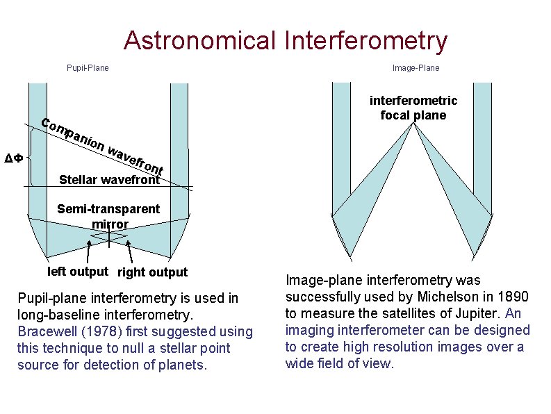 Astronomical Interferometry Pupil-Plane interferometric focal plane Co mp ani ΔΦ Image-Plane on wa vef